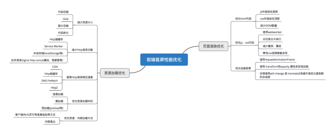 首屏渲染优化