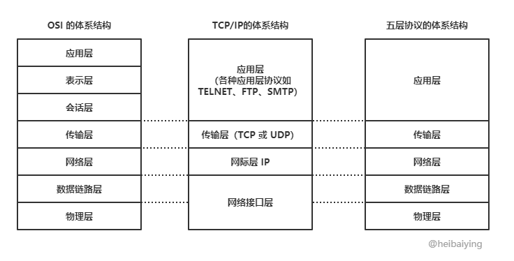 TCP/IP 网络模型