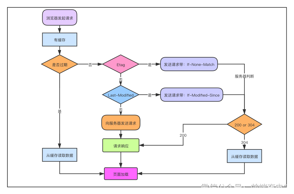 缓存机制