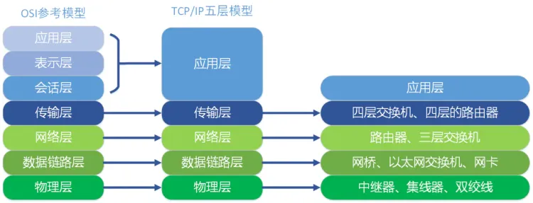 TCP/IP 网络模型设备