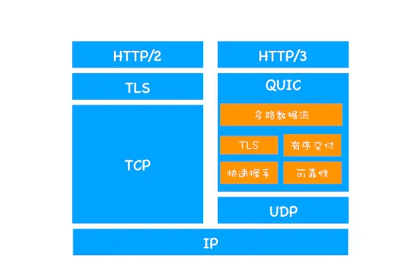 HTTP3