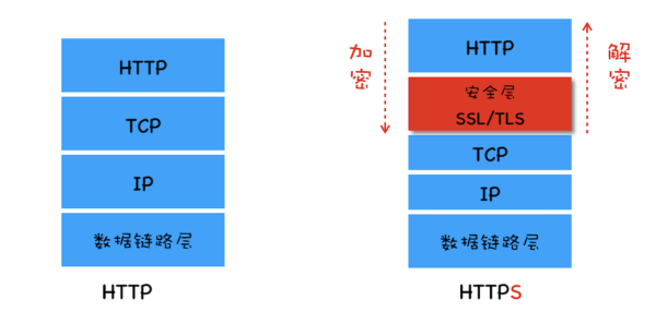 HTTPS