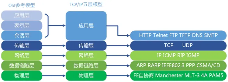 TCP/IP 网络模型协议