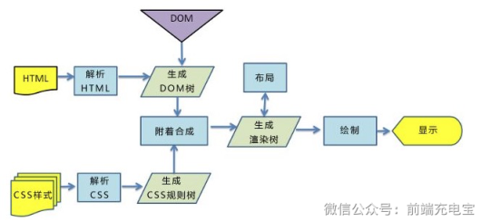 渲染过程