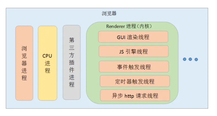 渲染进程的线程