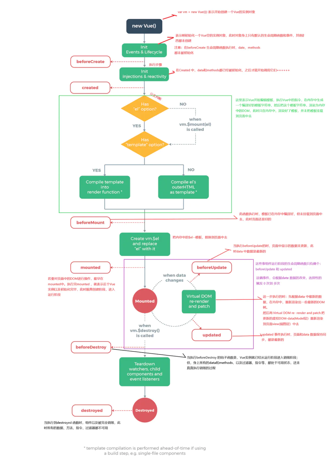 Vue 生命周期图示